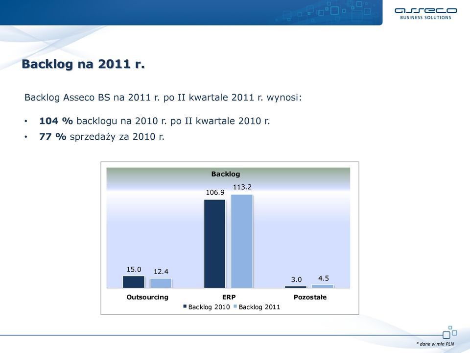 po II kwartale 2010 r. 77 % sprzedaży za 2010 r. Backlog 106.