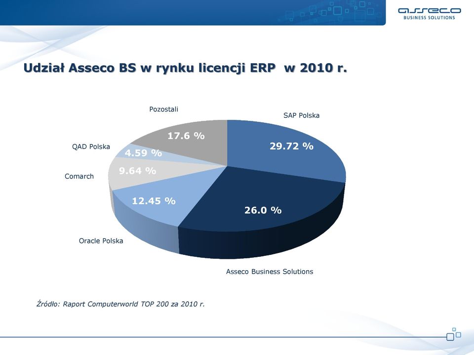 72 % Comarch 9.64 % 12.45 % 26.