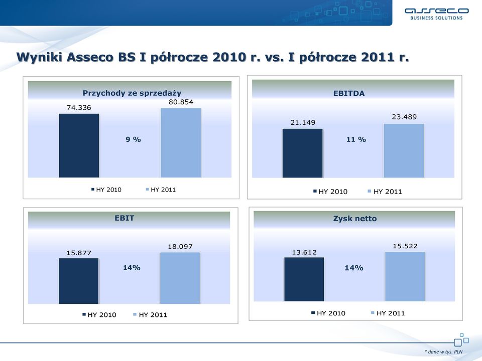 489 9 % 11 % HY 2010 HY 2011 HY 2010 HY 2011 EBIT Zysk netto 15.