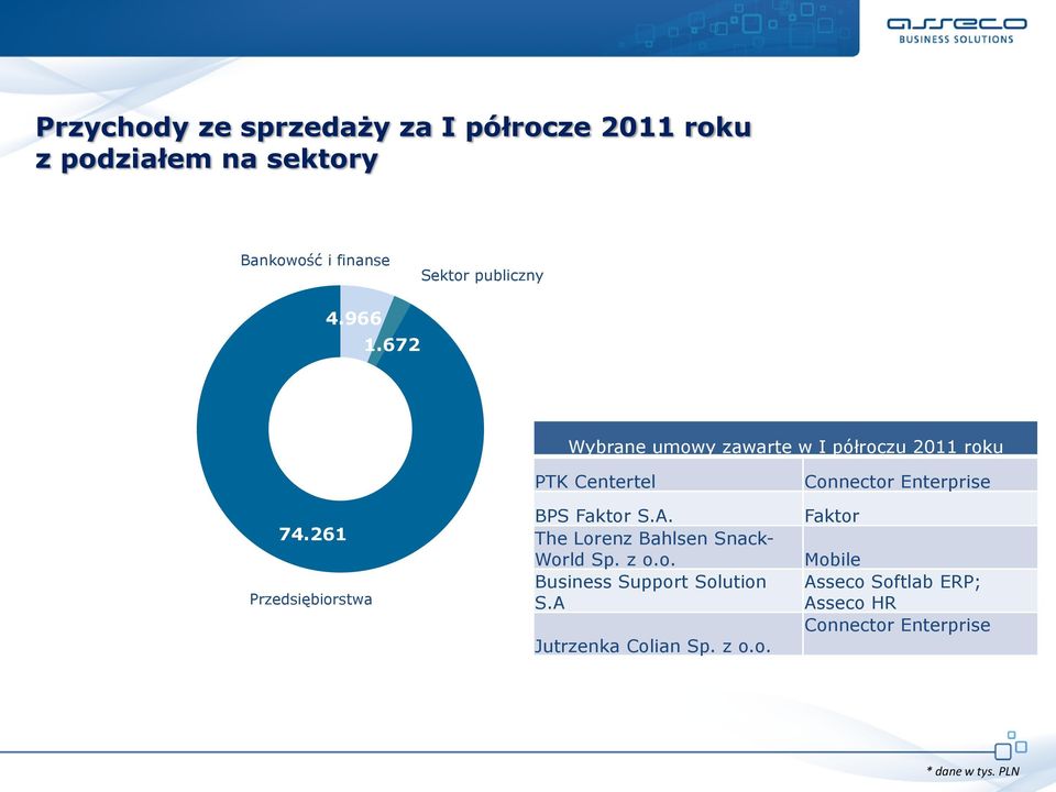 261 Przedsiębiorstwa PTK Centertel BPS Faktor S.A. The Lorenz Bahlsen Snack- World Sp. z o.o. Business Support Solution S.