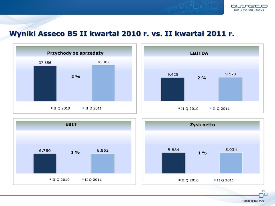 579 2 % 2 % II Q 2010 II Q 2011 II Q 2010 II Q 2011 EBIT Zysk