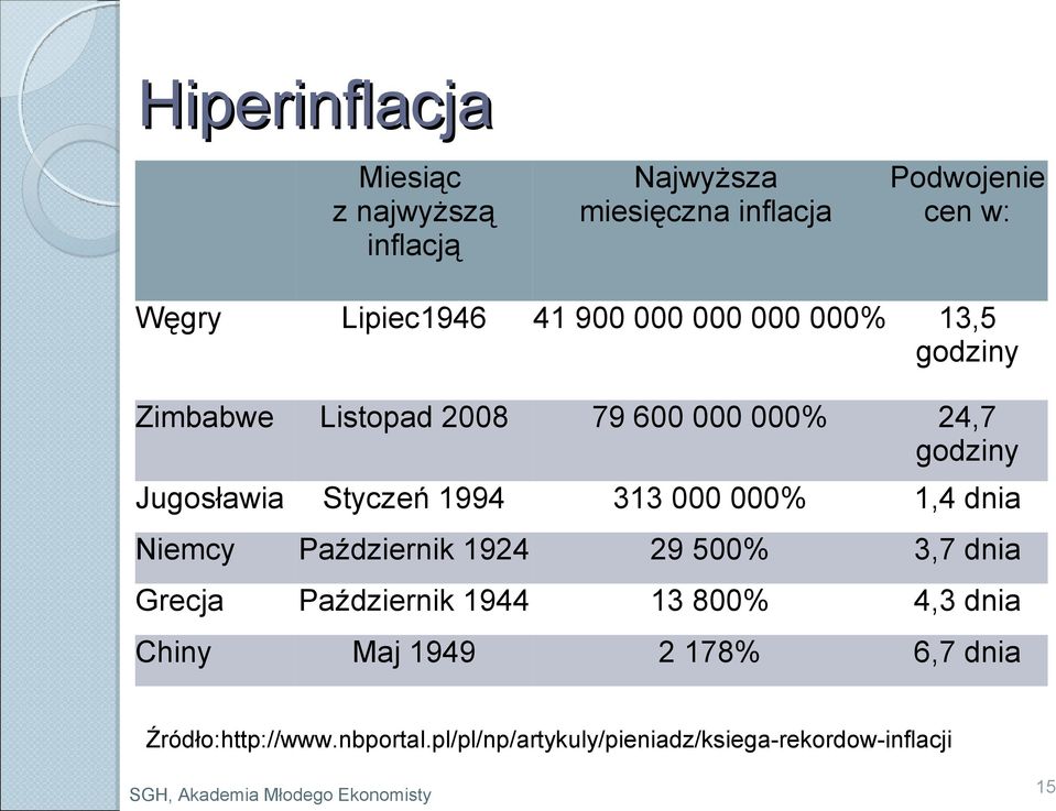 1994 313 000 000% 1,4 dnia Niemcy Październik 1924 29 500% 3,7 dnia Grecja Październik 1944 13 800% 4,3 dnia