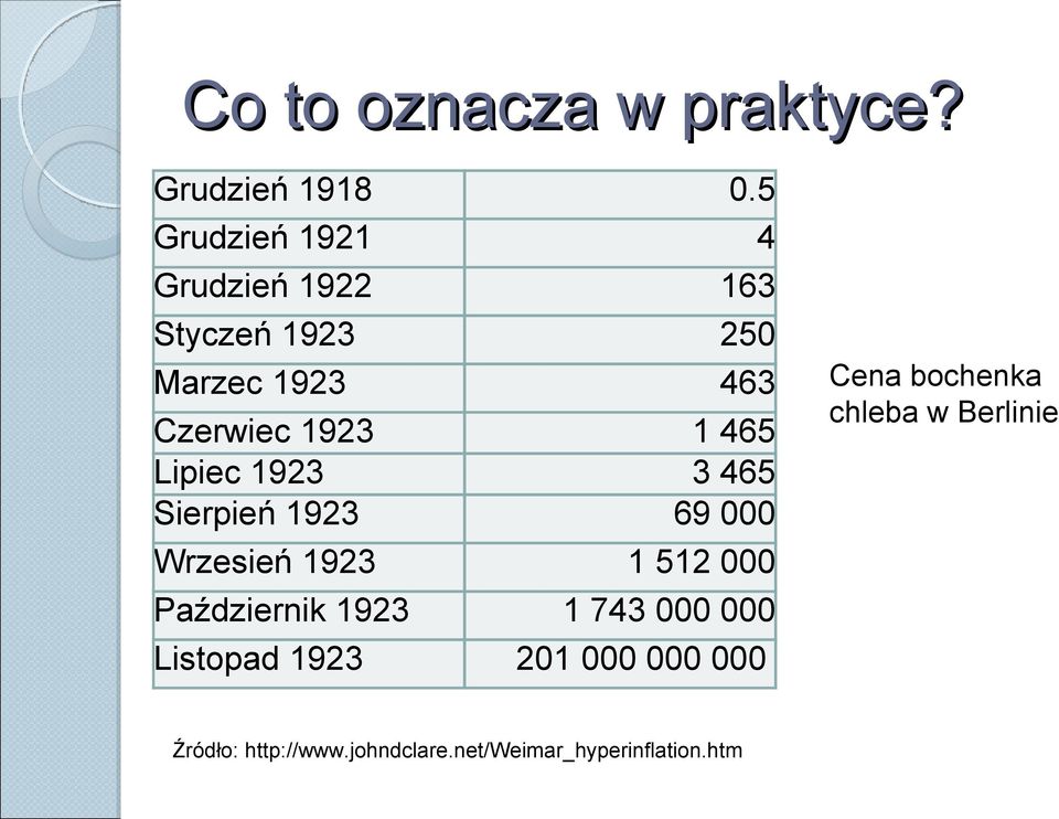 465 Lipiec 1923 3 465 Sierpień 1923 69 000 Wrzesień 1923 1 512 000 Październik 1923 1