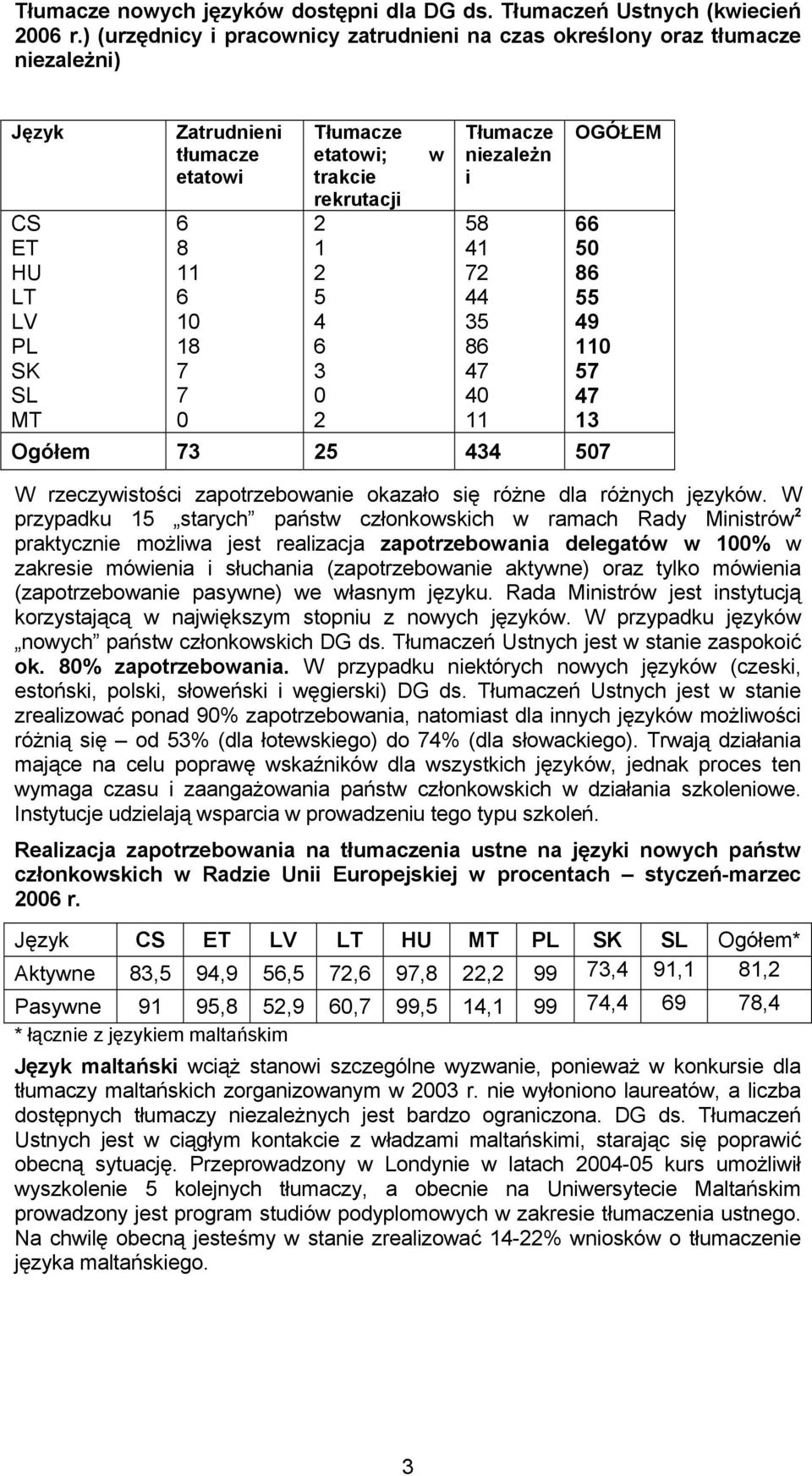 PL SK SL MT 8 11 10 18 7 7 0 1 5 4 3 0 58 41 7 44 35 8 47 40 11 50 8 55 49 110 57 47 13 Ogółem 73 5 434 507 W rzeczywistości zapotrzebowanie okazało się różne dla różnych języków.