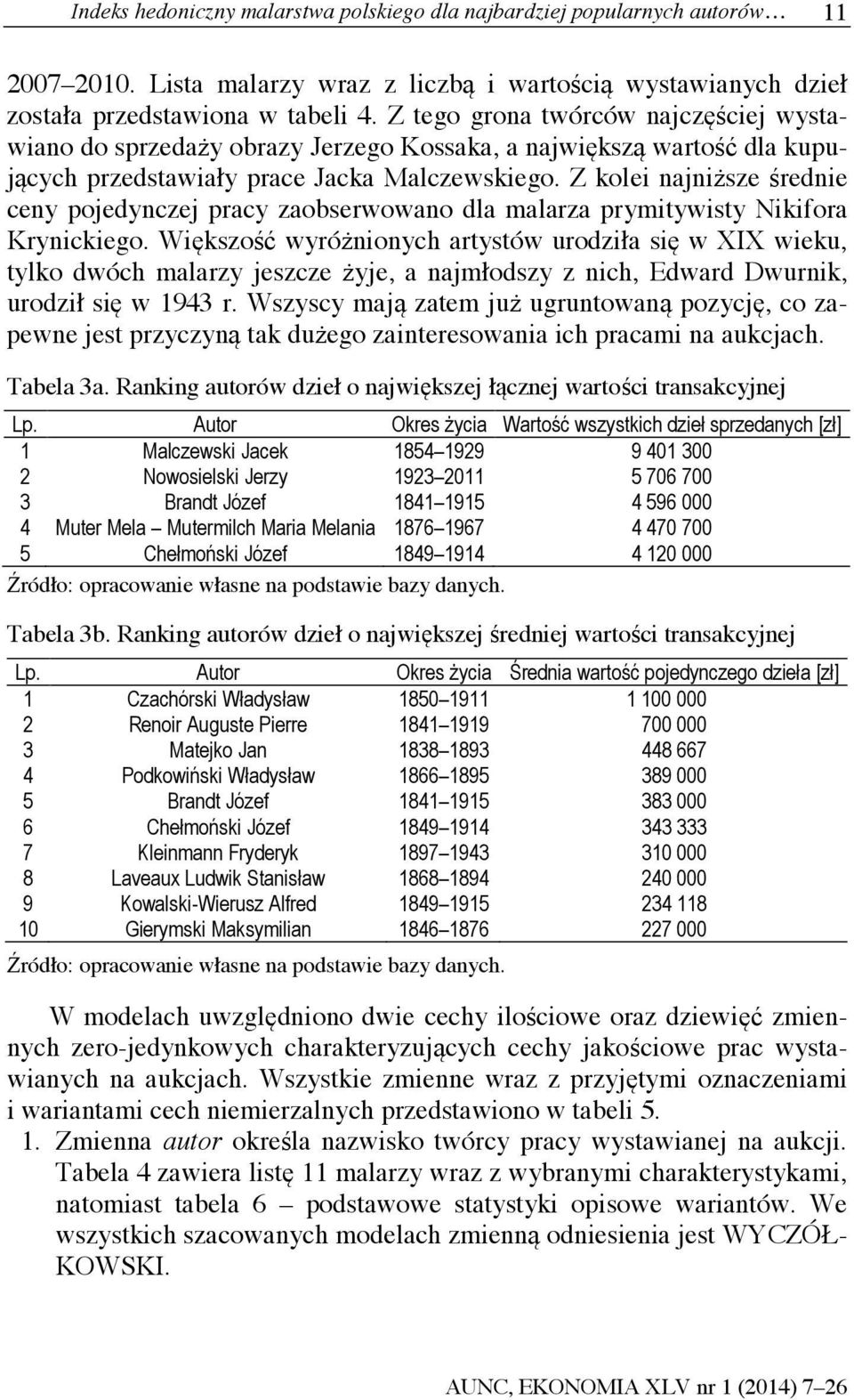 Z kolei najniższe średnie ceny pojedynczej pracy zaobserwowano dla malarza prymitywisty Nikifora Krynickiego.