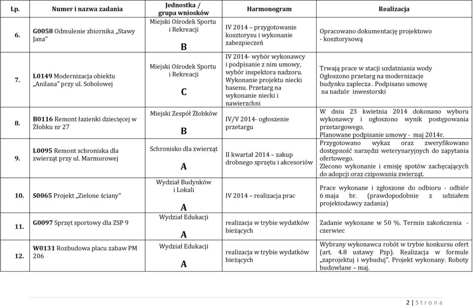G0097 Sprzęt sportowy dla ZSP 9 W0131 Rozbudowa placu zabaw PM 206 Miejski Zespół Żłobków Schronisko dla zwierząt Wydział udynków i Lokali IV 2014 przygotowanie kosztorysu i wykonanie zabezpieczeń IV