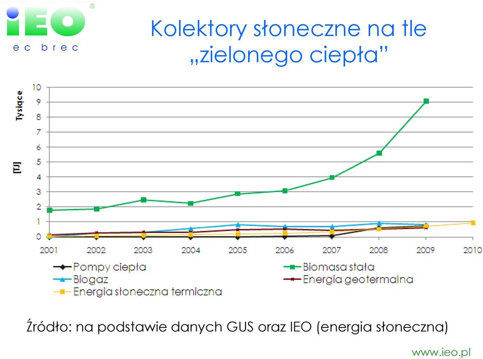 Źródło: na podstawie