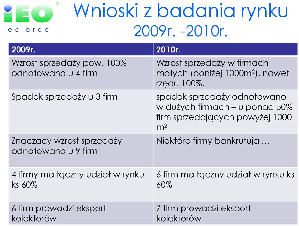 Wzrost sprzedaży w firmach małych (poniżej 1000m 2 ), nawet rzędu 100%, spadek sprzedaży odnotowano w dużych firmach u ponad