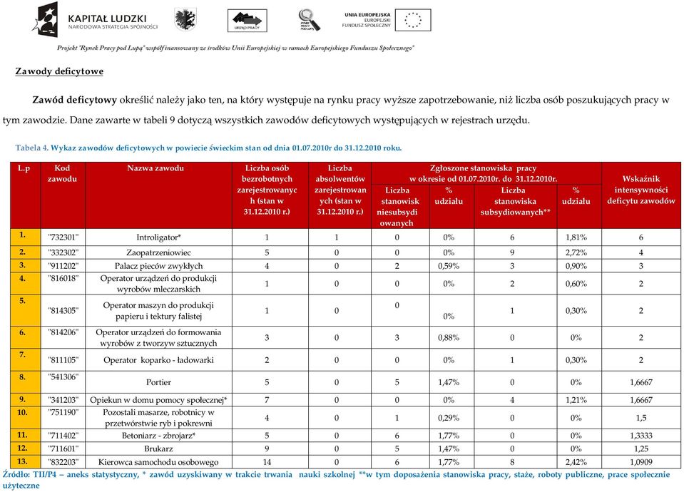 L.p Kod zawodu Nazwa zawodu Liczba osób bezrobotnych zarejestrowanyc h (stan w 31.12.2010 r.) Liczba absolwentów zarejestrowan ych (stan w 31.12.2010 r.) Liczba stanowisk niesubsydi owanych Zg oszone stanowiska pracy w okresie od 01.