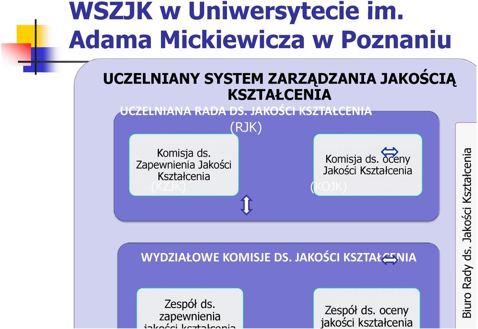 JAKOŚCI KSZTAŁCENIA (RJK) Komisja ds. Zapewnienia Jakości Kształcenia (KZJK) ( ) ( ) Komisja ds.