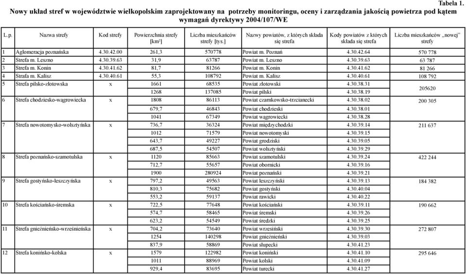 Leszno 4.30.39.63 31,9 63787 Powiat m. Leszno 4.30.39.63 63 787 3 Strefa m. Konin 4.30.41.62 81,7 81266 Powiat m. Konin 4.30.41.62 81 266 4 Strafa m. Kalisz 4.30.40.