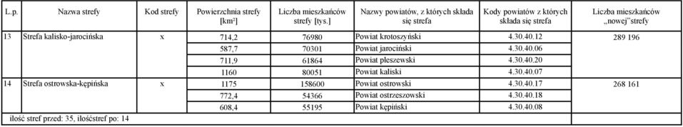 714,2 76980 Powiat krotoszyński 4.30.40.12 289 196 587,7 70301 Powiat jarociński 4.30.40.06 711,9 61864 Powiat pleszewski 4.30.40.20 1160 80051 Powiat kaliski 4.