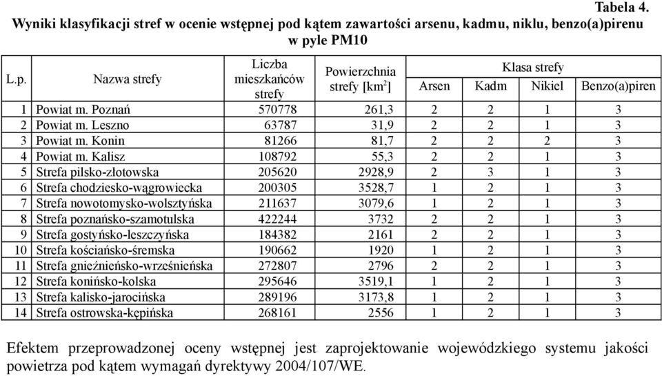 Kalisz 108792 55,3 2 2 1 3 5 Strefa pilsko-złotowska 205620 2928,9 2 3 1 3 6 Strefa chodziesko-wągrowiecka 200305 3528,7 1 2 1 3 7 Strefa nowotomysko-wolsztyńska 211637 3079,6 1 2 1 3 8 Strefa
