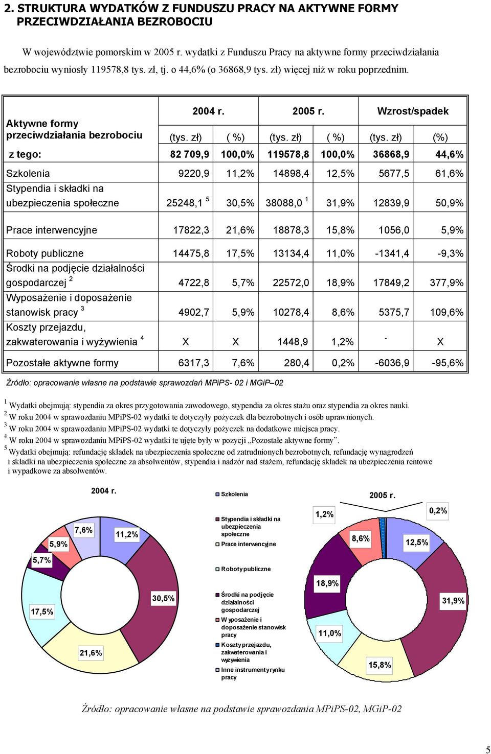 Wzrost/spadek Aktywne formy przeciwdziałania bezrobociu (tys. zł) ( %) (tys.