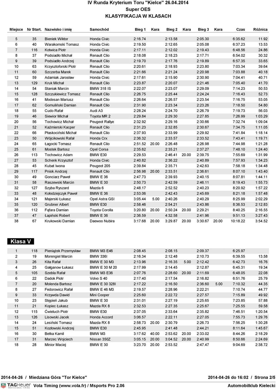 65 10 63 Krzysztoforski Piotr Renault Clio 2:20.61 2:18.93 2:23.80 7:03.34 39.64 11 60 Szczerba Marek Renault Clio 2:21.66 2:21.24 2:20.98 7:03.88 40.18 12 59 Adamiak Jarosław Honda Civic 2:17.