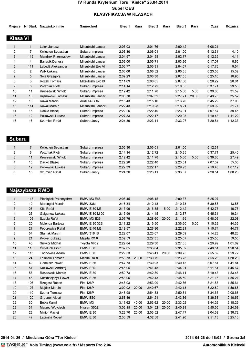 54 6 2 Wilk Łukasz Mitsubishi Lancer 2:08.66 2:08.52 2:06.35 6:23.53 15.32 7 5 Soja Grzegorz Mitsubishi Lancer 2:09.23 2:08.38 2:07.55 6:25.16 16.95 8 3 Różak Tomasz MItsubishi Evo IX 2:11.69 2:08.