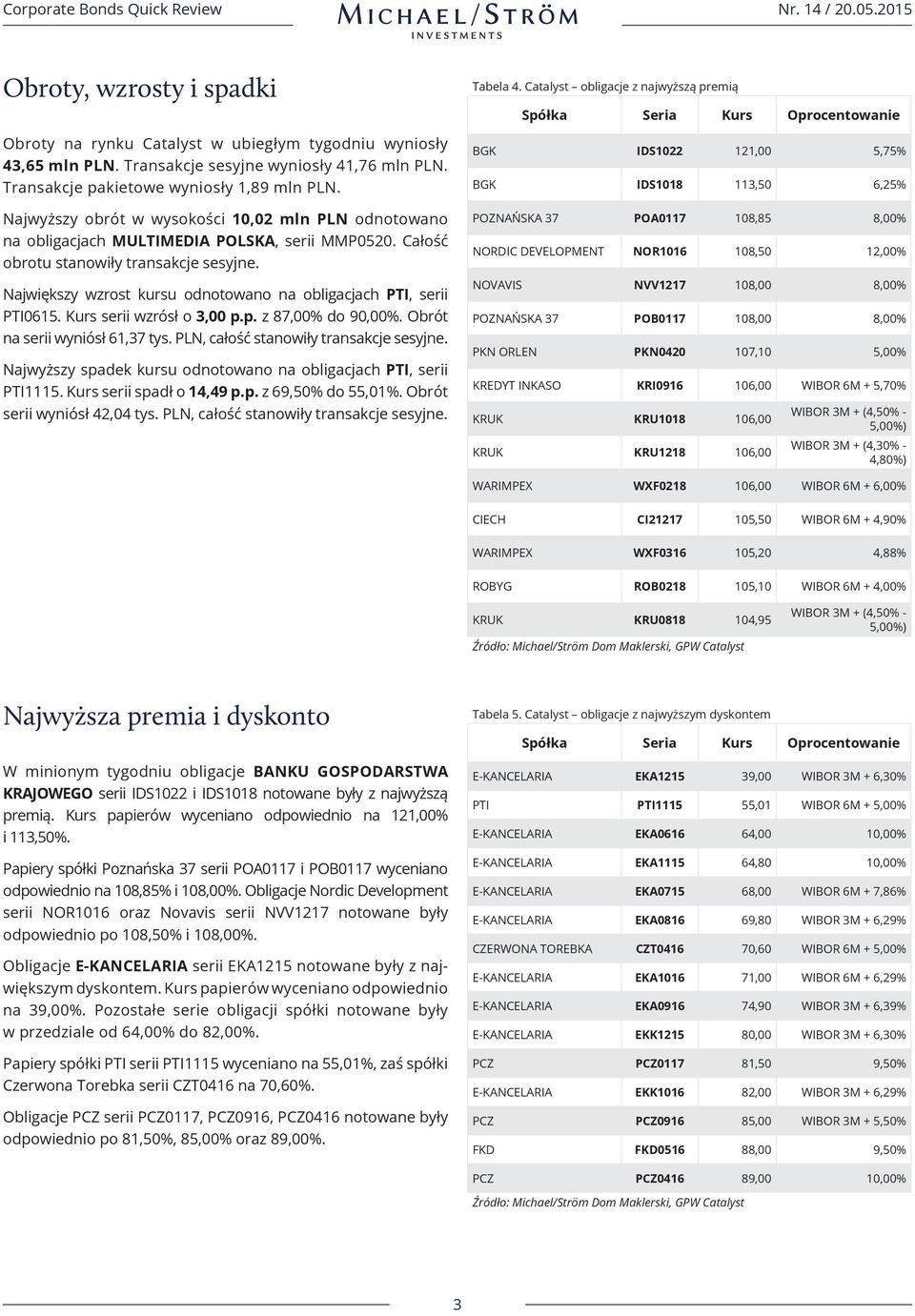 Największy wzrost kursu odnotowano na obligacjach PTI, serii PTI0615. Kurs serii wzrósł o 3,00 p.p. z 87,00% do 90,00%. Obrót na serii wyniósł 61,37 tys. PLN, całość stanowiły transakcje sesyjne.
