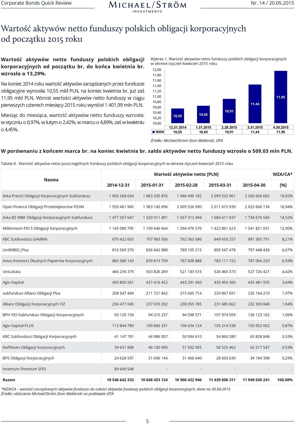 Wzrost wartości aktywów netto funduszy w ciągu pierwszych czterech miesięcy 2015 roku wyniósł 1 401,99 mln PLN.