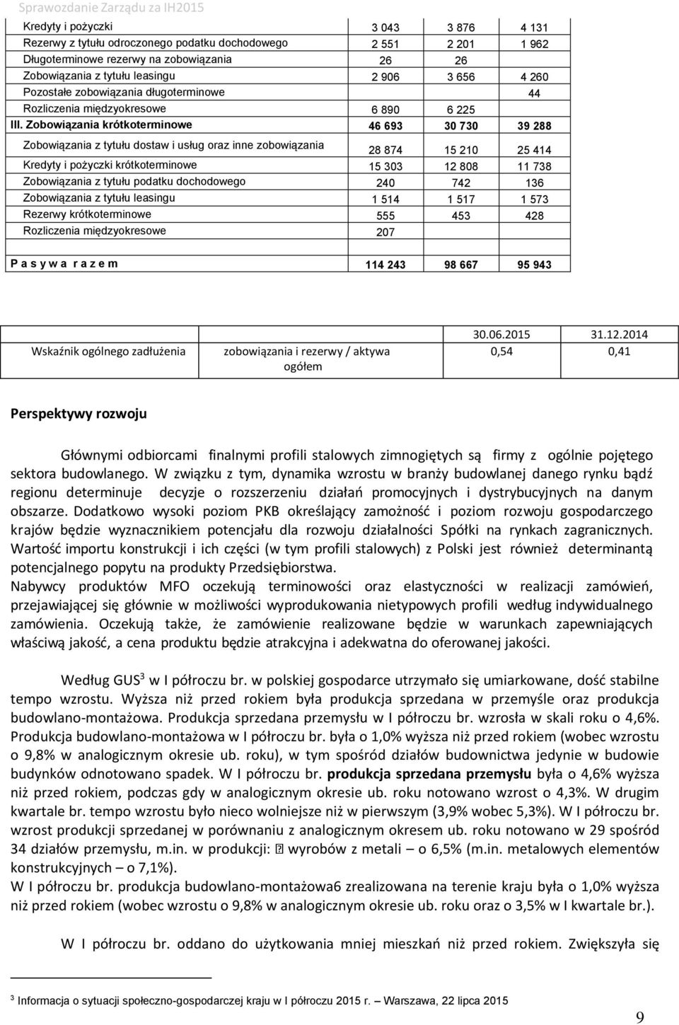 Zobowiązania krótkoterminowe 46 693 30 730 39 288 Zobowiązania z tytułu dostaw i usług oraz inne zobowiązania 28 874 15 210 25 414 Kredyty i pożyczki krótkoterminowe 15 303 12 808 11 738 Zobowiązania