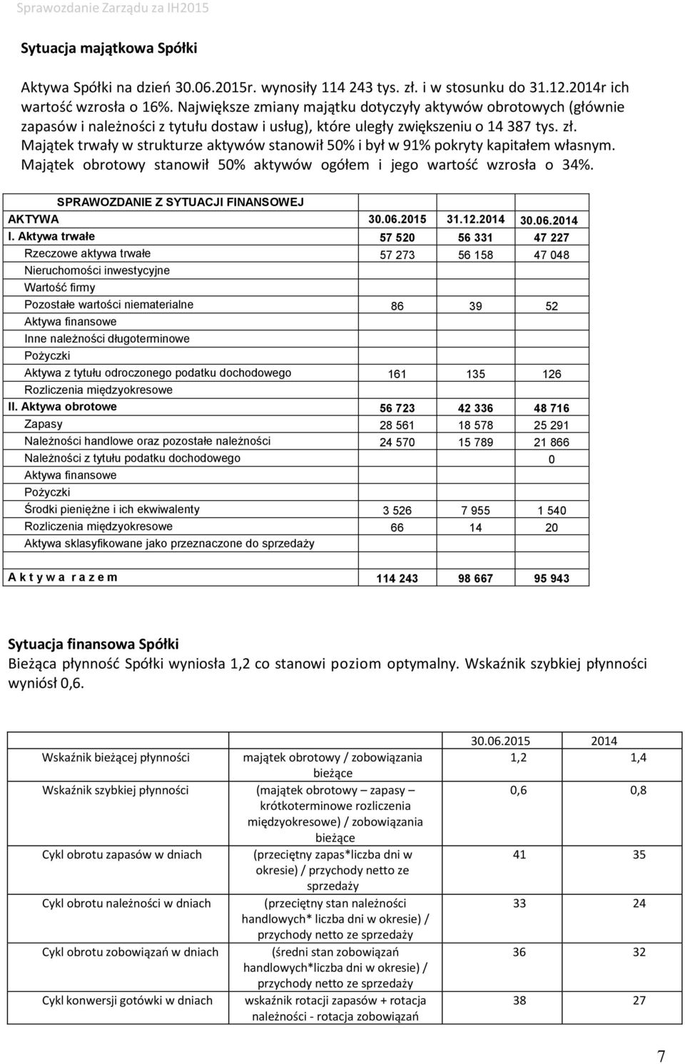 Majątek trwały w strukturze aktywów stanowił 50% i był w 91% pokryty kapitałem własnym. Majątek obrotowy stanowił 50% aktywów ogółem i jego wartość wzrosła o 34%.