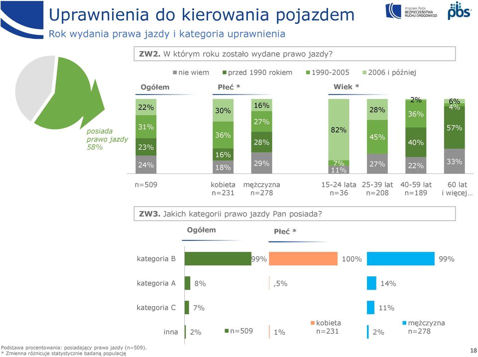 36% 27% 82% 57% 28% 45% 40% 29% 7% 27% 33% 22% 11% n=509 n=231 n=278 n=36 n=208 n=189 i więcej ZW3. Jakich kategorii prawo jazdy Pan posiada?