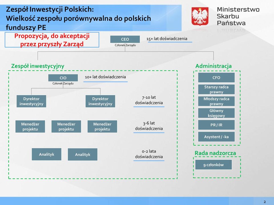 Zarządu Dyrektor inwestycyjny 7-10 lat doświadczenia Starszy radca prawny Młodszy radca prawny Główny księgowy Menedżer projektu