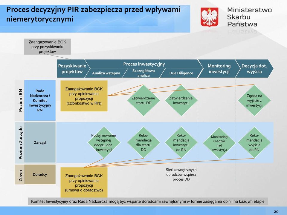 wyjścia Rada Nadzorcza / Komitet Inwestycyjny RN Zaangażowanie BGK przy opiniowaniu propozycji (członkostwo w RN) Zatwierdzanie startu DD Zatwierdzanie inwestycji Zgoda na wyjście z inwestycji Zarząd