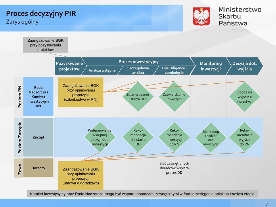 wyjścia Rada Nadzorcza / Komitet Inwestycyjny RN Zaangażowanie BGK przy opiniowaniu propozycji (członkostwo w RN) Zatwierdzanie startu DD Zatwierdzanie inwestycji Zgoda na wyjście z inwestycji Zarząd