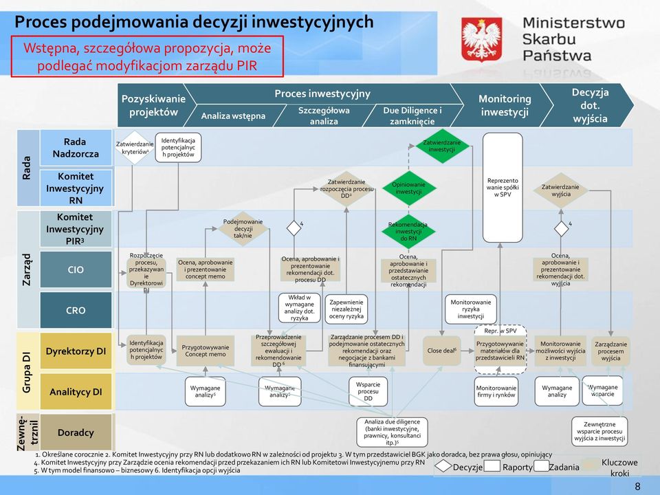 wyjścia Rada Nadzorcza Zatwierdzanie kryteriów 1 Identyfikacja potencjalnyc h projektów Zatwierdzanie inwestycji Komitet Inwestycyjny RN Zatwierdzanie rozpoczęcia procesu DD 2 Opiniowanie inwestycji