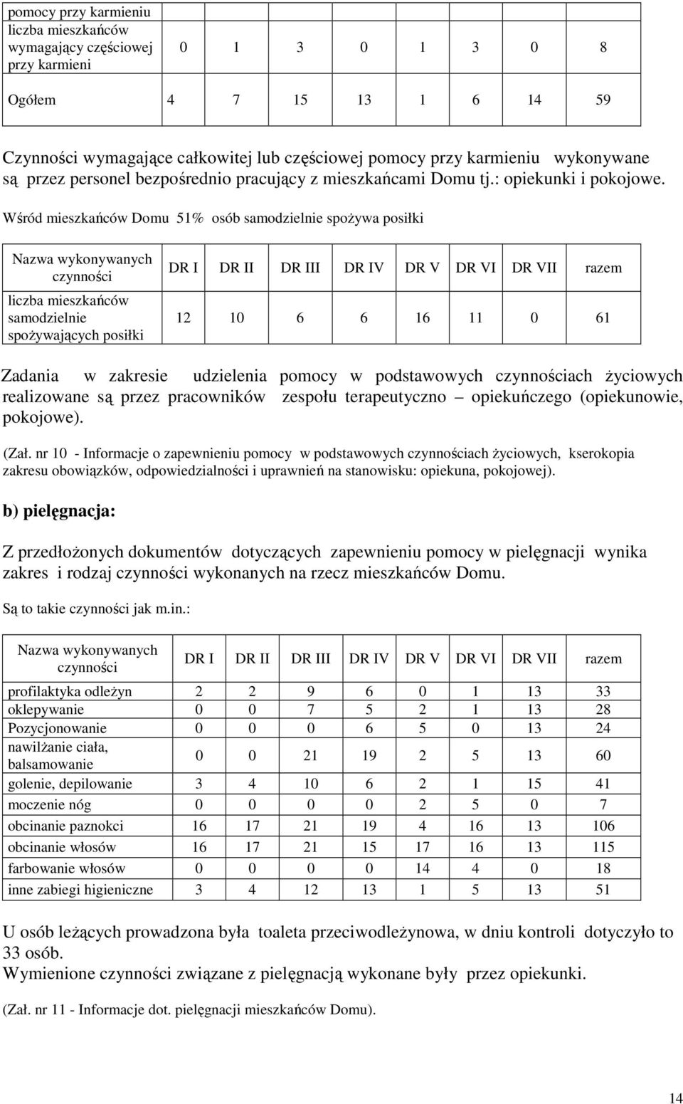 Wśród mieszkańców Domu 51% osób samodzielnie spożywa posiłki Nazwa wykonywanych czynności liczba mieszkańców samodzielnie spożywających posiłki DR I DR II DR III DR IV DR V DR VI DR VII razem 12 10 6