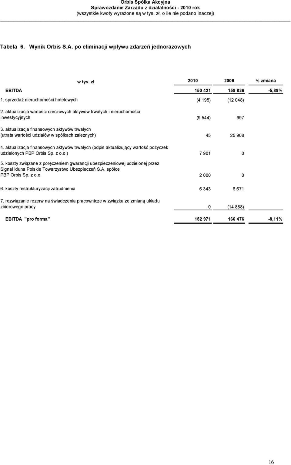 aktualizacja finansowych aktywów trwałych (odpis aktualizujący wartość pożyczek udzielonych PBP Orbis Sp. z o.o.) 7 901 0 5.