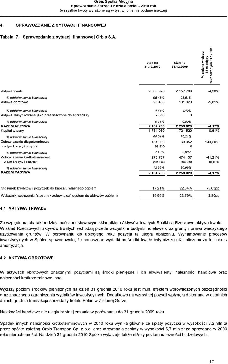 przeznaczone do sprzedaży 2 350 0 % udział w sumie bilansowej 0,11% 0,00% RAZEM AKTYWA 2 164 766 2 259 029-4,17% Kapitał własny 1 731 960 1 721 520 0,61% % udział w sumie bilansowej 80,01% 76,21%