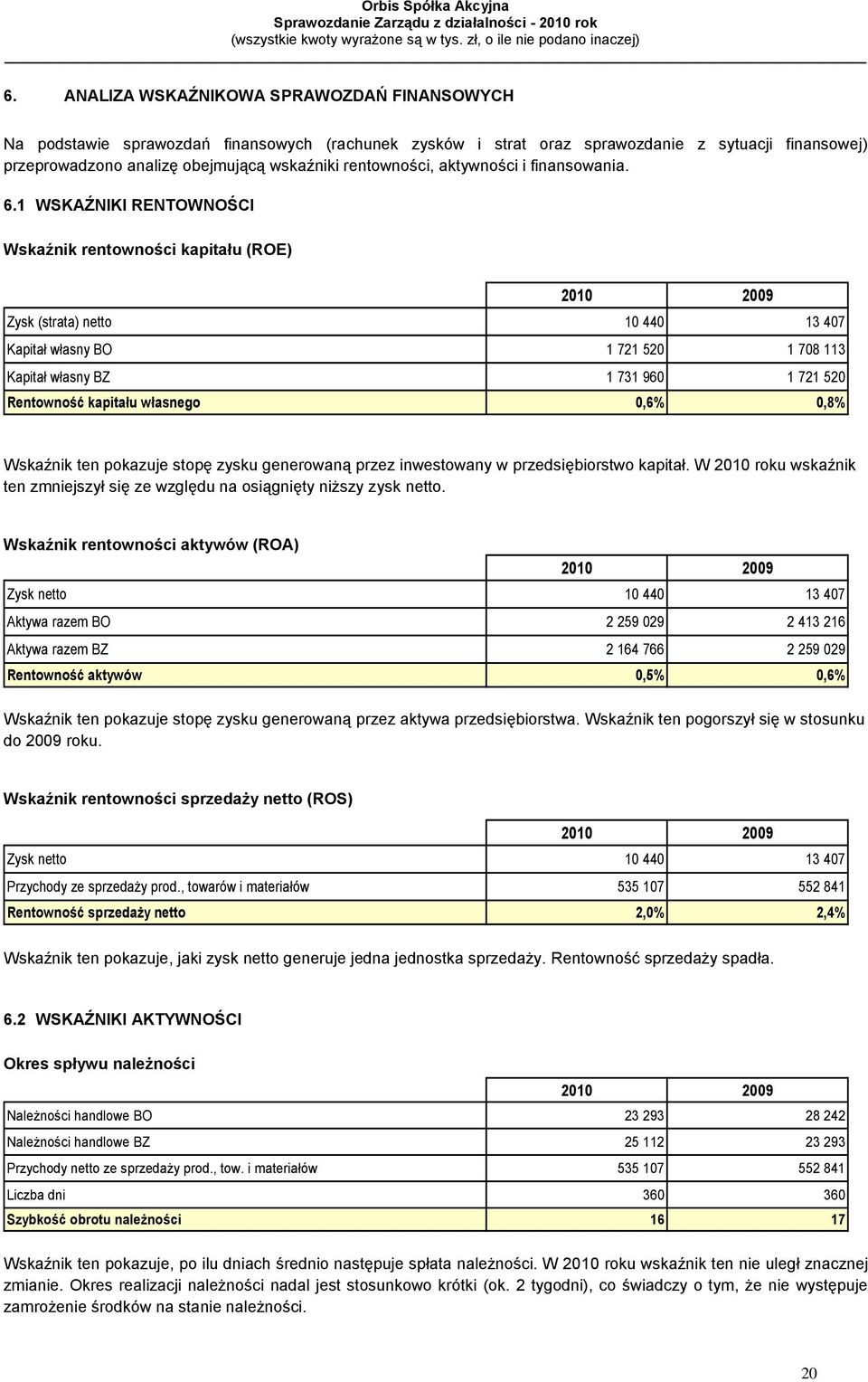 1 WSKAŹNIKI RENTOWNOŚCI Wskaźnik rentowności kapitału (ROE) 2010 2009 Zysk (strata) netto 10 440 13 407 Kapitał własny BO 1 721 520 1 708 113 Kapitał własny BZ 1 731 960 1 721 520 Rentowność kapitału