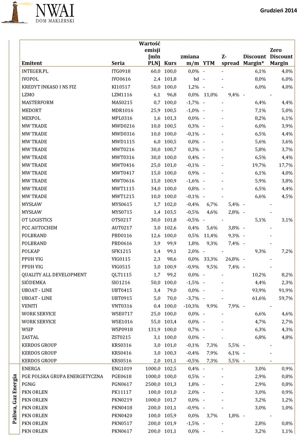MAS0215 0,7 100,0-1,7% - - 6,4% 4,4% MEDORT MDR1016 25,9 100,5-1,0% - - 7,1% 5,0% MEXPOL MPL0316 1,6 101,3 0,0% - - 8,2% 6,1% MW TRADE MWD0216 10,0 100,5 0,3% - - 6,0% 3,9% MW TRADE MWD0316 10,0