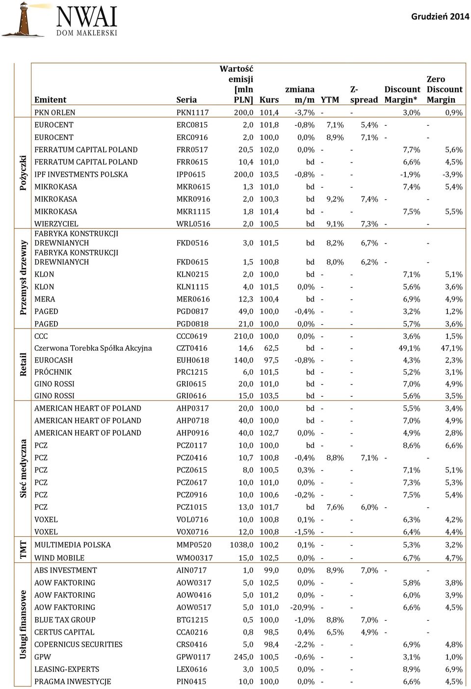 MIKROKASA MKR0615 1,3 101,0 bd - - 7,4% 5,4% MIKROKASA MKR0916 2,0 100,3 bd 9,2% 7,4% - - MIKROKASA MKR1115 1,8 101,4 bd - - 7,5% 5,5% WIERZYCIEL WRL0516 2,0 100,5 bd 9,1% 7,3% - - FABRYKA