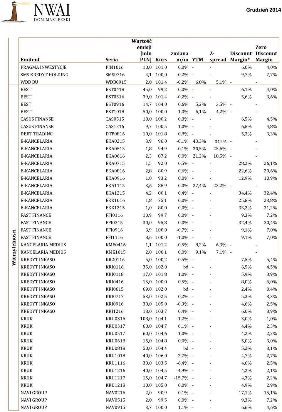 CASUS FINANSE CAS1216 9,7 100,5 1,0% - - 6,8% 4,8% DEBT TRADING DTP0816 10,0 101,8 0,8% - - 5,3% 3,3% E-KANCELARIA EKA0215 3,9 96,0-0,1% 43,3% 34,2% - - E-KANCELARIA EKA0515 1,8 94,9-0,1% 30,5% 25,6%