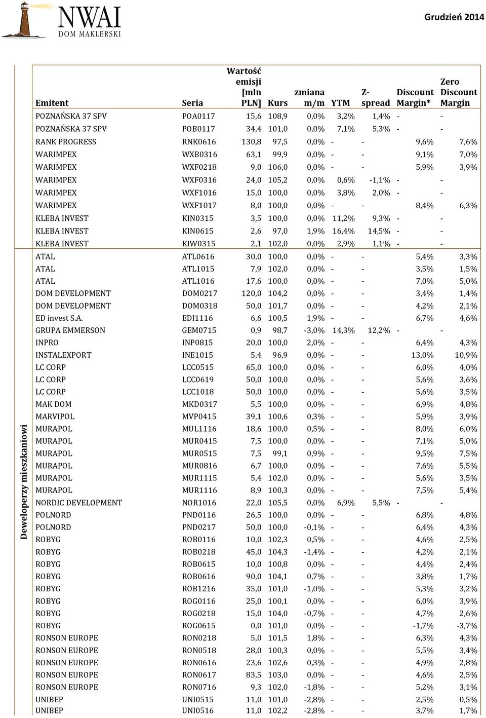 100,0 0,0% - - 8,4% 6,3% KLEBA INVEST KIN0315 3,5 100,0 0,0% 11,2% 9,3% - - KLEBA INVEST KIN0615 2,6 97,0 1,9% 16,4% 14,5% - - KLEBA INVEST KIW0315 2,1 102,0 0,0% 2,9% 1,1% - - ATAL ATL0616 30,0