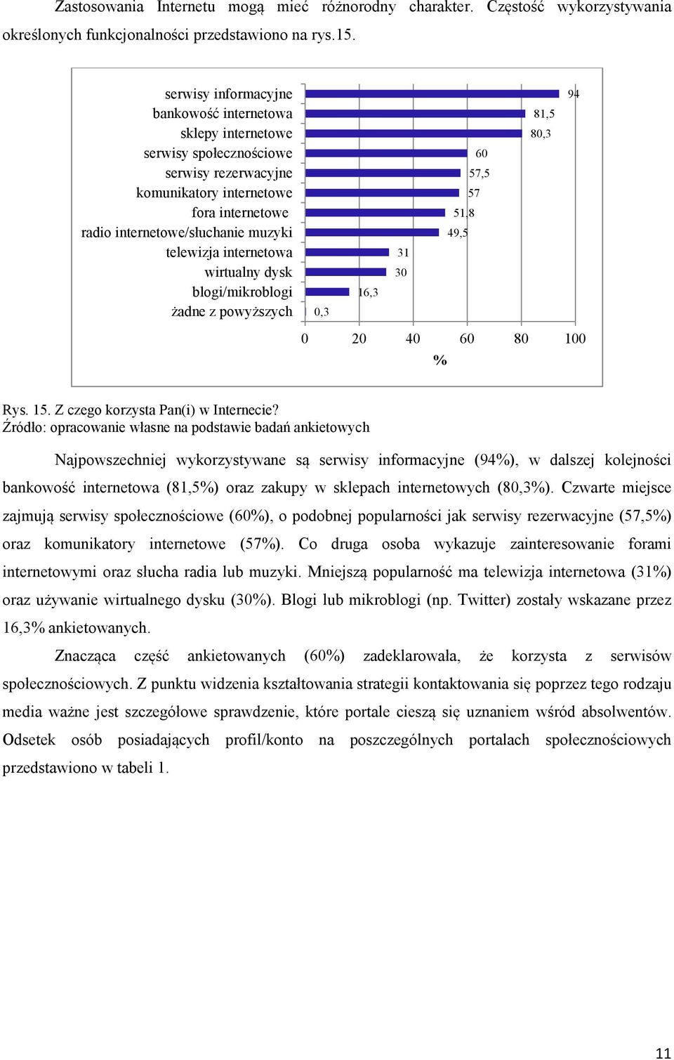 internetowa wirtualny dysk blogi/mikroblogi żadne z powyższych 0,3 16,3 31 30 60 57,5 57 51,8 49,5 81,5 80,3 94 0 20 40 60 80 100 % Rys. 15. Z czego korzysta Pan(i) w Internecie?