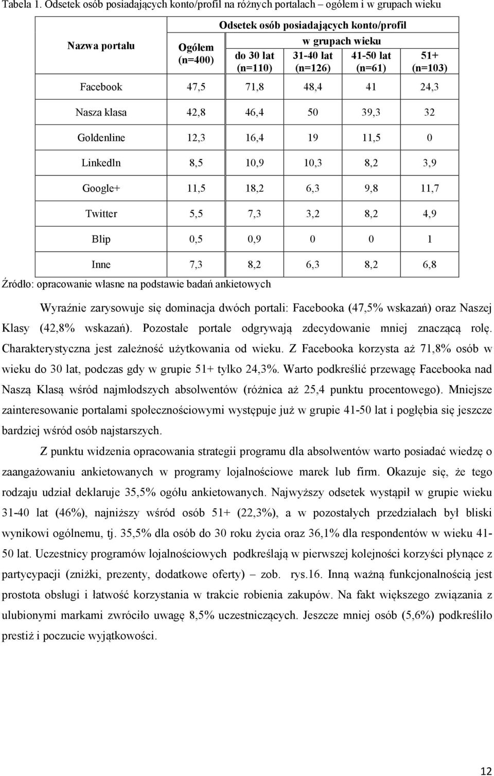 (n=126) 41-50 lat (n=61) 51+ (n=103) Facebook 47,5 71,8 48,4 41 24,3 Nasza klasa 42,8 46,4 50 39,3 32 Goldenline 12,3 16,4 19 11,5 0 Linkedln 8,5 10,9 10,3 8,2 3,9 Google+ 11,5 18,2 6,3 9,8 11,7
