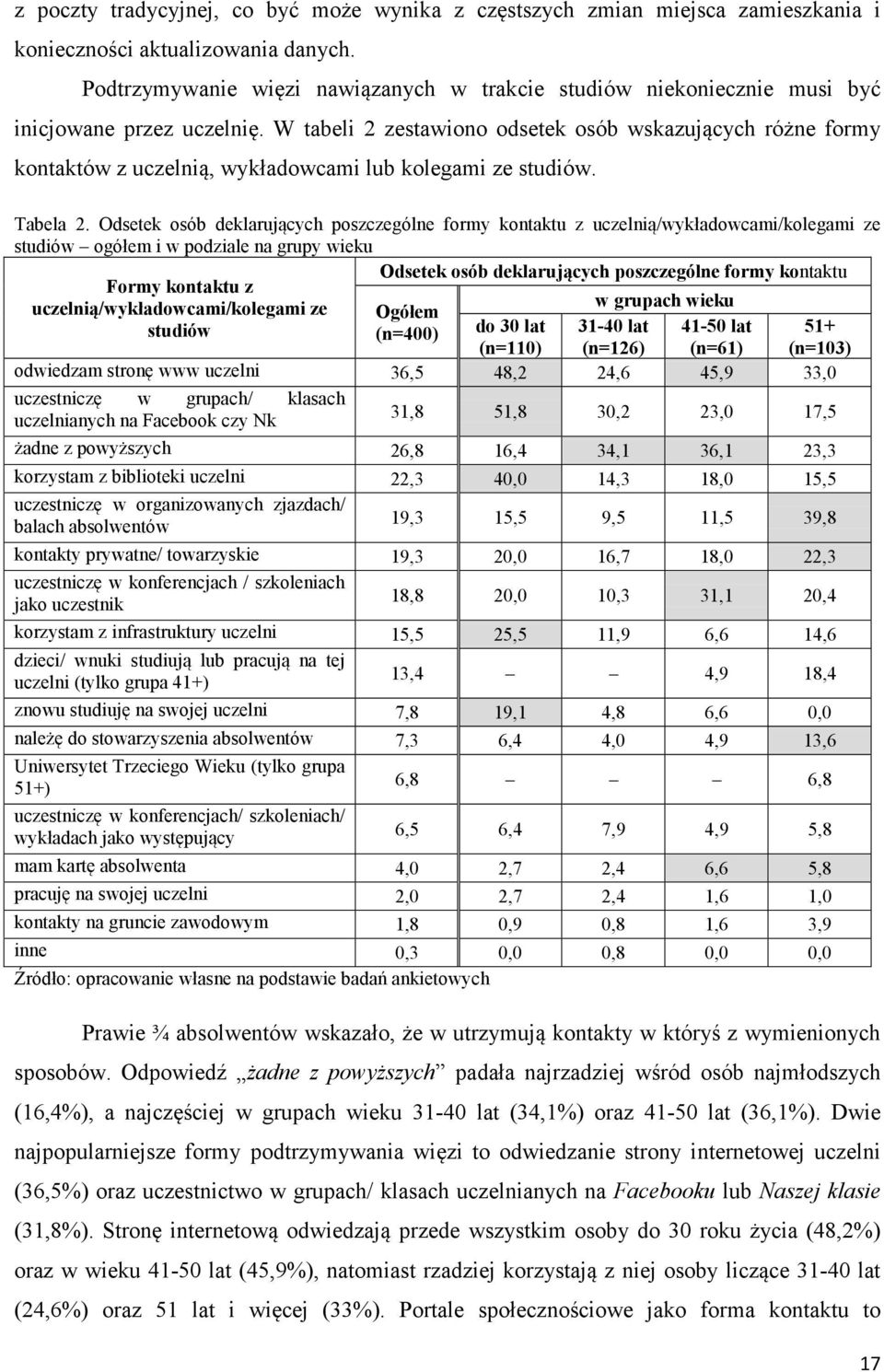 W tabeli 2 zestawiono odsetek osób wskazujących różne formy kontaktów z uczelnią, wykładowcami lub kolegami ze studiów. Tabela 2.