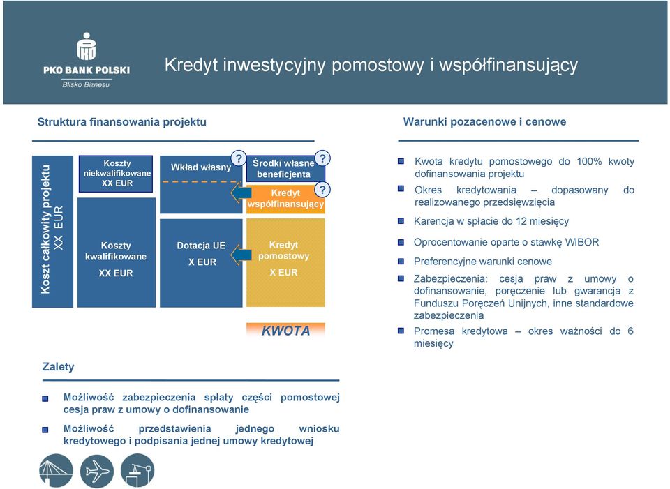 Kwota kredytu pomostowego do 100% kwoty dofinansowania projektu Okres kredytowania dopasowany do realizowanego przedsięwzięcia Karencja w spłacie do 12 miesięcy Oprocentowanie oparte o stawkę WIBOR