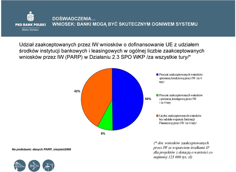 3 SPO WKP /za wszystkie tury/* Procent zaakceptowanych wniosków zpromesą kredytową przez IW /za 4 tury/ 42% 50% Procent zaakceptowanych wniosków z promesą leasingową przez IW /