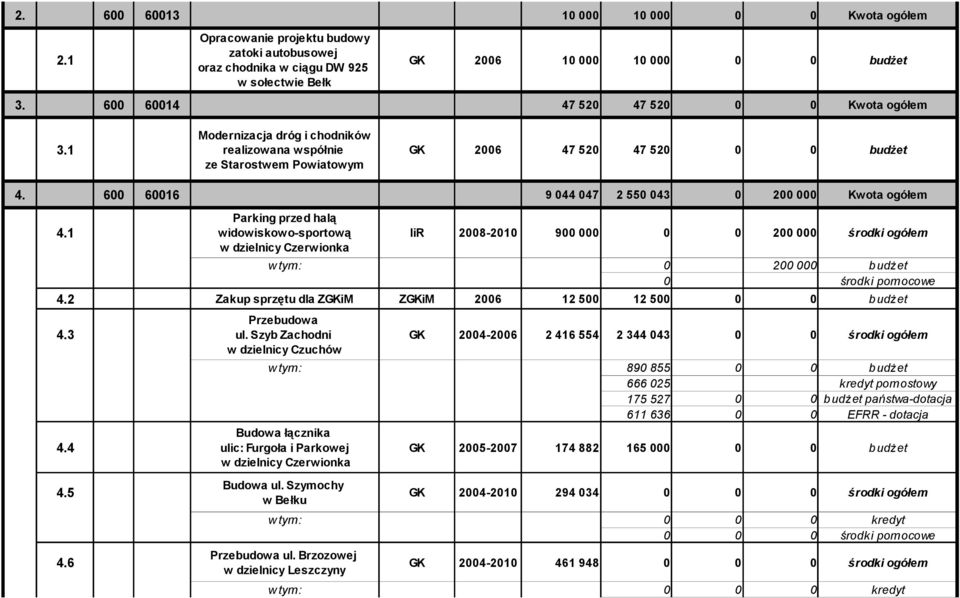 1 widowiskowo-sportową IiR 28-21 9 2 środki ogółem w tym: 2 budżet środki pomocowe 4.2 Zakup sprzętu dla ZGKiM ZGKiM 26 12 5 12 5 Przebudowa 4.3 ul.