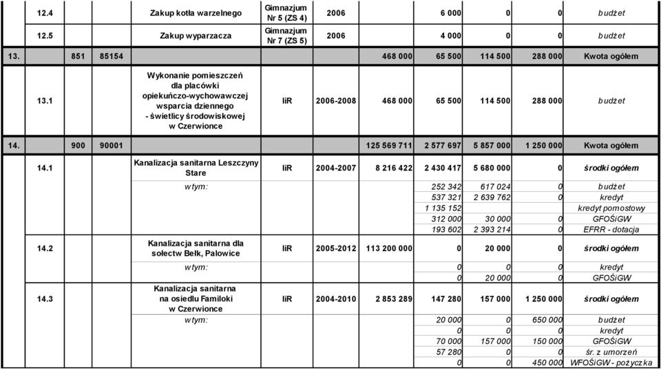 1 IiR 24-27 8 216 422 2 43 417 5 68 środki ogółem Stare w tym: 252 342 617 24 budżet 537 321 1 135 152 2 639 762 kredyt kredyt pomostowy 312 3 GFOŚiGW 193 62 2 393 214 EFRR - dotacja Kanalizacja