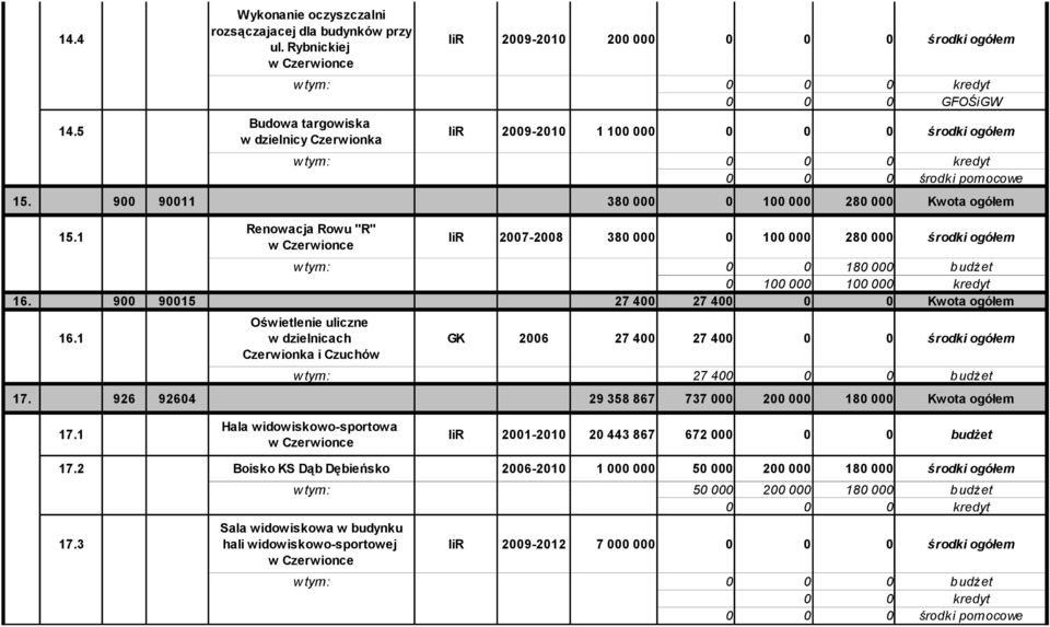 1 w dzielnicach GK 26 27 4 27 4 Czerwionka i Czuchów w tym: 27 4 17. 926 9264 29 358 867 737 2 18 Kwota ogółem Hala widowiskowo-sportowa 17.