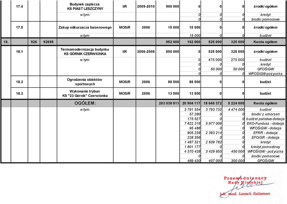 3 MOSiR 26 13 5 13 5 KS "23 Górnik" Czerwionka OGÓŁEM: w tym: 23 38 811 2 94 117 18 64 372 5 224 Kwota ogółem 3 791 554 3 793 732 4 474 budżet 57 28 środki z umorzeń 175 527 państwa-dotacja 7 622 318