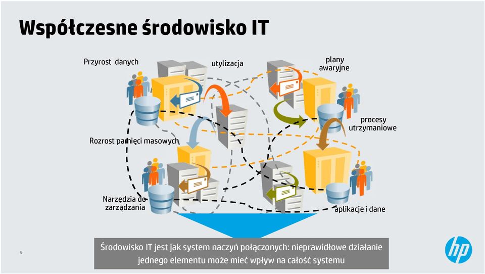 aplikacje i dane 5 Środowisko IT jest jak system naczyń połączonych: