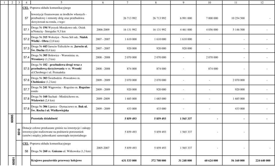 2 2007-2007 1 610 000 1 610 000 1 610 000 - - - Wielki - Obra (2,8 ) Droga Nr 443 Jarocin-Tuliszków m. Jarocin ul. 57.3 2007-2007 920 000 920 000 920 000 - - - Św.