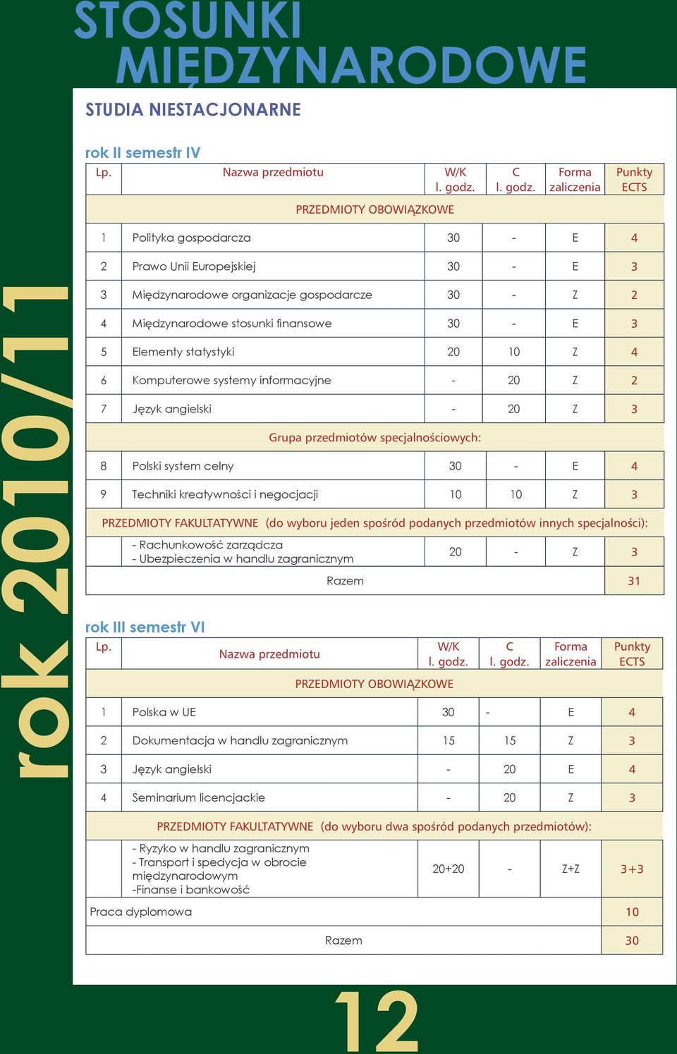Z 2 4 Międzynarodowe stosunki finansowe 30 - E 3 5 Elementy statystyki 20 10 Z 4 6 Komputerowe systemy informacyjne - 20 Z 2 7 Język angielski - 20 Z 3 Grupa przedmiotów specjalnościowych: 8 Polski
