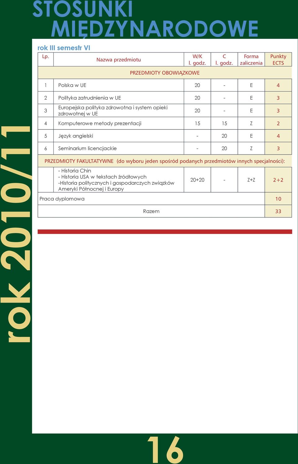 polityka zdrowotna i system opieki zdrowotnej w UE 20 - E 3 rok 2010/11 4 Komputerowe metody prezentacji 15 15 Z 2 5 Język angielski - 20 E 4 6